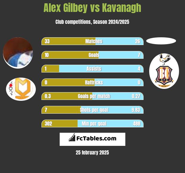 Alex Gilbey vs Kavanagh h2h player stats