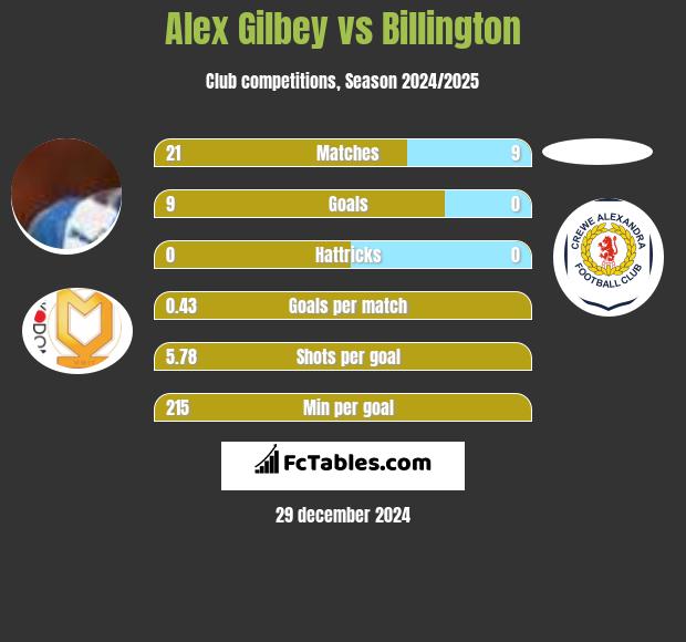 Alex Gilbey vs Billington h2h player stats