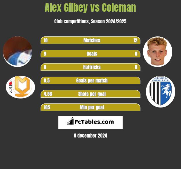 Alex Gilbey vs Coleman h2h player stats