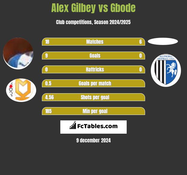 Alex Gilbey vs Gbode h2h player stats