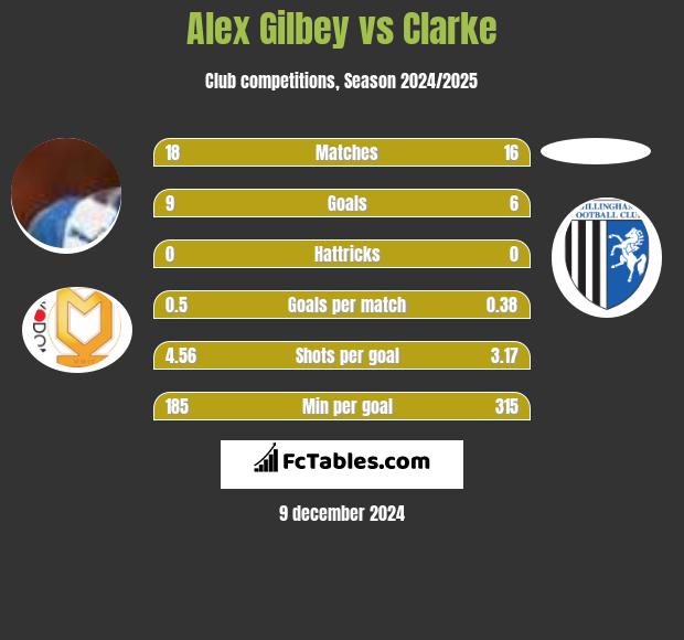 Alex Gilbey vs Clarke h2h player stats