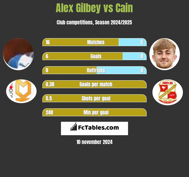 Alex Gilbey vs Cain h2h player stats