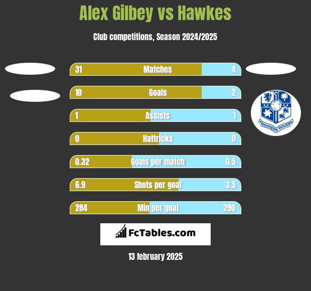 Alex Gilbey vs Hawkes h2h player stats