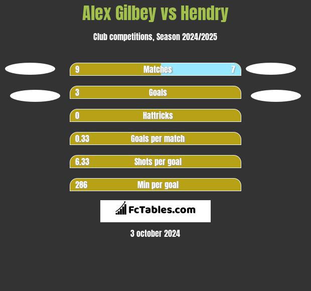 Alex Gilbey vs Hendry h2h player stats