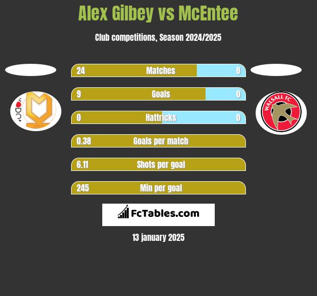 Alex Gilbey vs McEntee h2h player stats