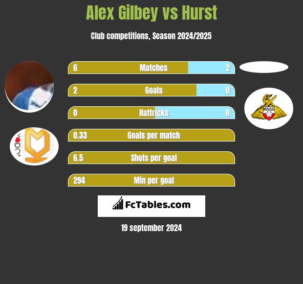 Alex Gilbey vs Hurst h2h player stats