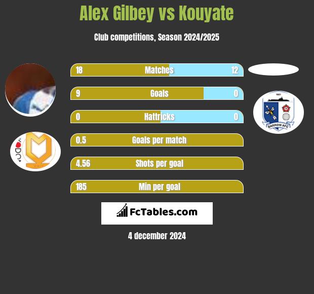 Alex Gilbey vs Kouyate h2h player stats