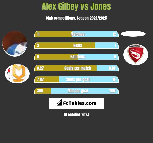 Alex Gilbey vs Jones h2h player stats