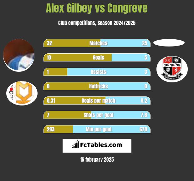 Alex Gilbey vs Congreve h2h player stats