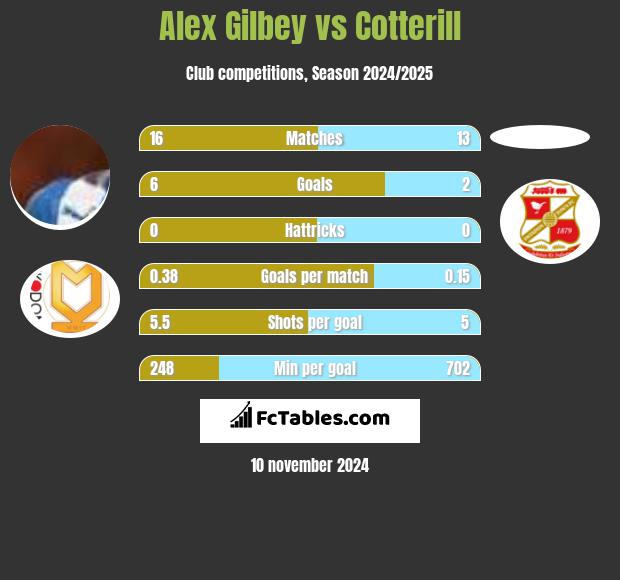 Alex Gilbey vs Cotterill h2h player stats