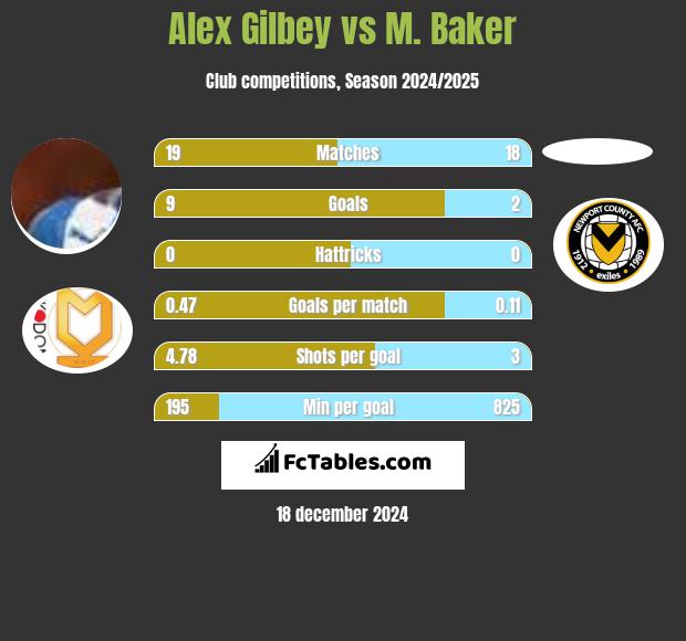 Alex Gilbey vs M. Baker h2h player stats