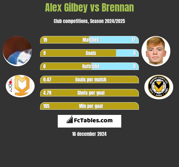 Alex Gilbey vs Brennan h2h player stats