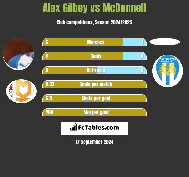 Alex Gilbey vs McDonnell h2h player stats