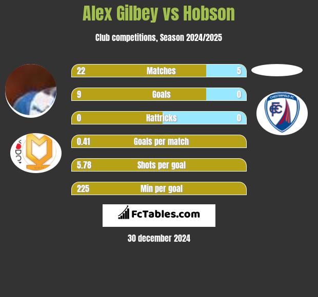 Alex Gilbey vs Hobson h2h player stats