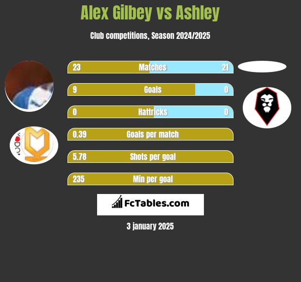 Alex Gilbey vs Ashley h2h player stats