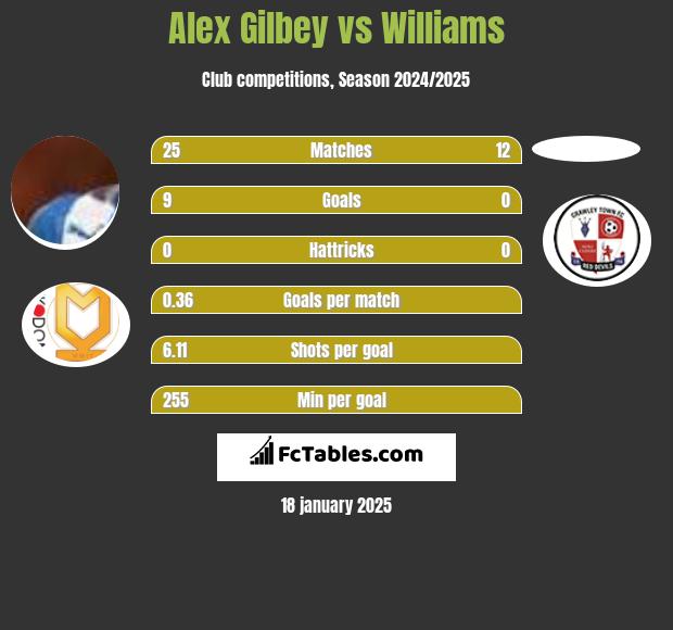 Alex Gilbey vs Williams h2h player stats