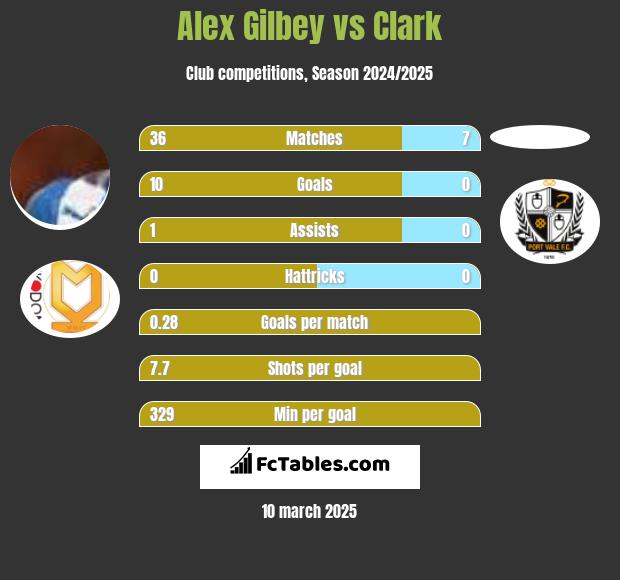 Alex Gilbey vs Clark h2h player stats