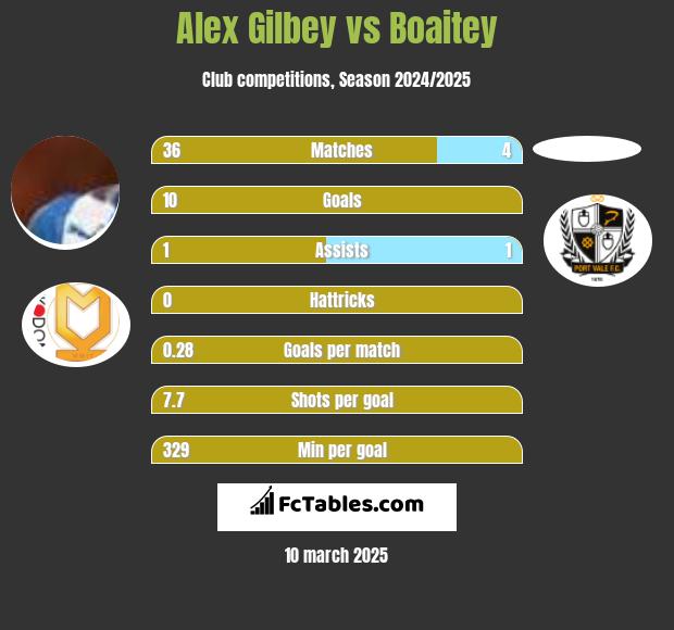 Alex Gilbey vs Boaitey h2h player stats