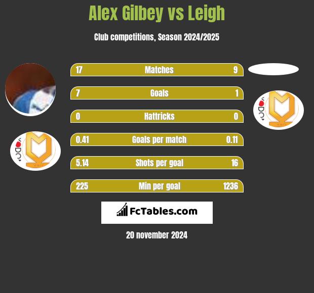 Alex Gilbey vs Leigh h2h player stats