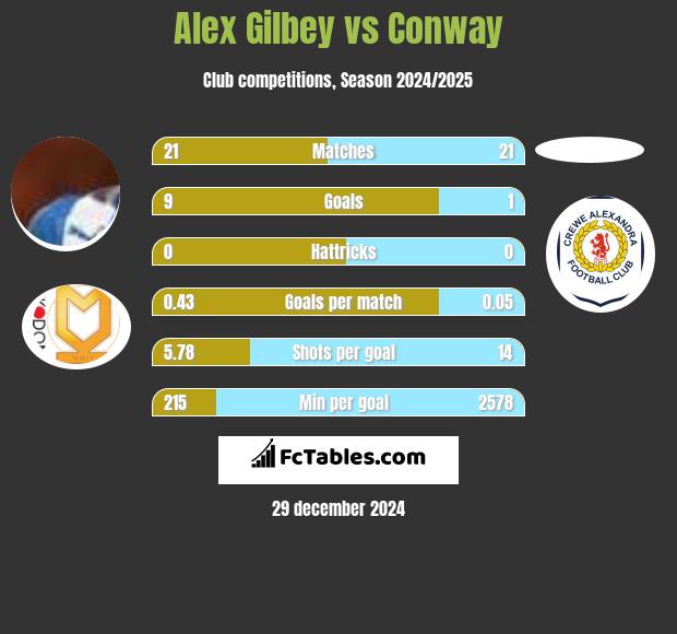 Alex Gilbey vs Conway h2h player stats