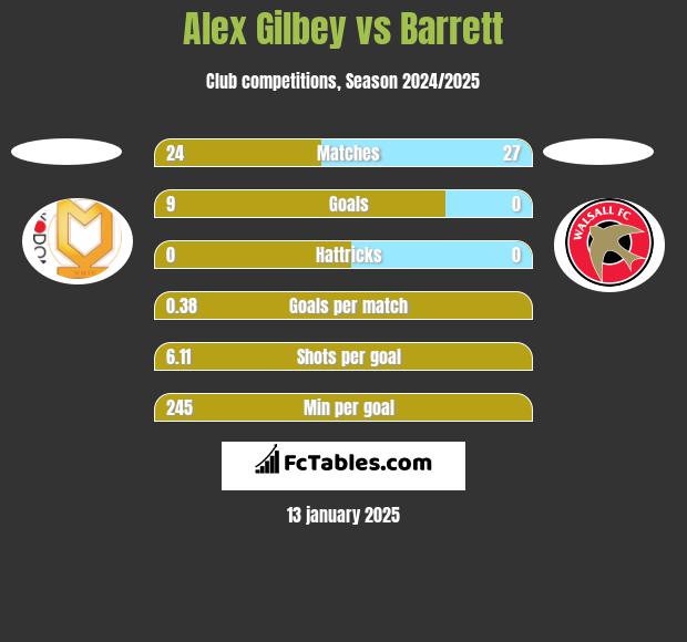 Alex Gilbey vs Barrett h2h player stats