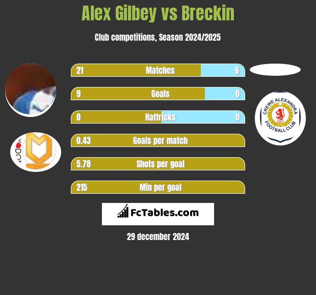 Alex Gilbey vs Breckin h2h player stats