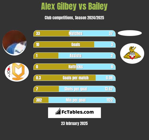 Alex Gilbey vs Bailey h2h player stats