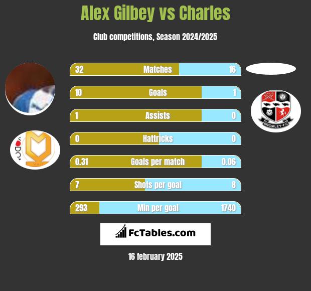 Alex Gilbey vs Charles h2h player stats