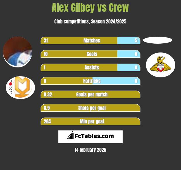 Alex Gilbey vs Crew h2h player stats