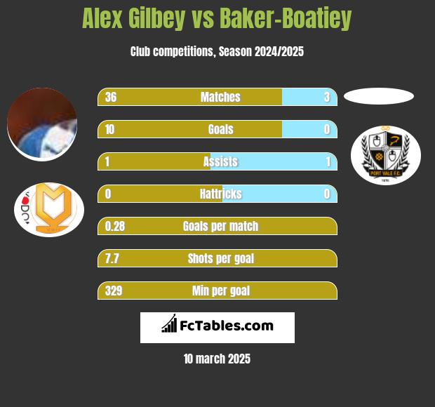 Alex Gilbey vs Baker-Boatiey h2h player stats