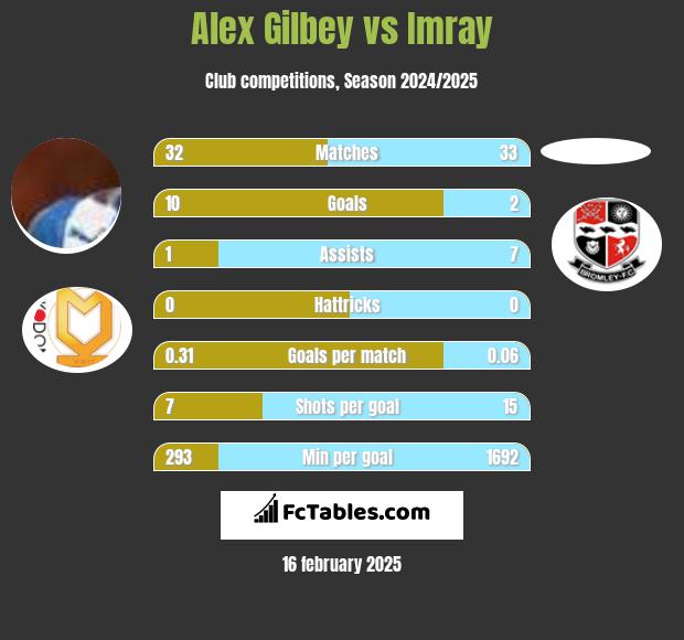 Alex Gilbey vs Imray h2h player stats