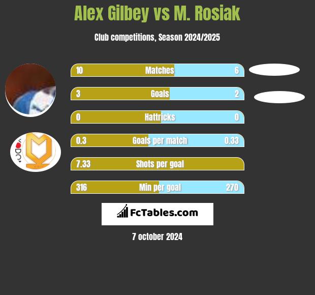 Alex Gilbey vs M. Rosiak h2h player stats