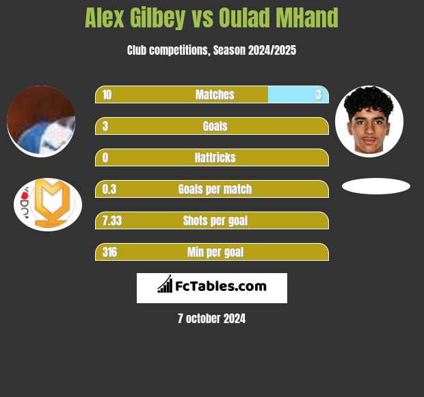 Alex Gilbey vs Oulad MHand h2h player stats