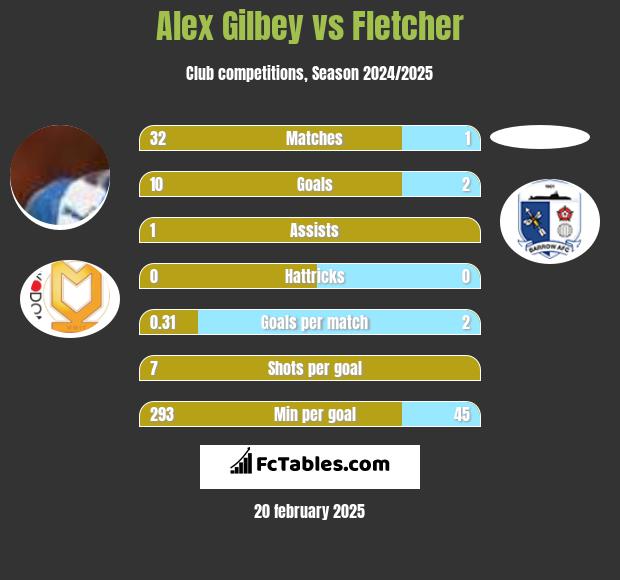 Alex Gilbey vs Fletcher h2h player stats