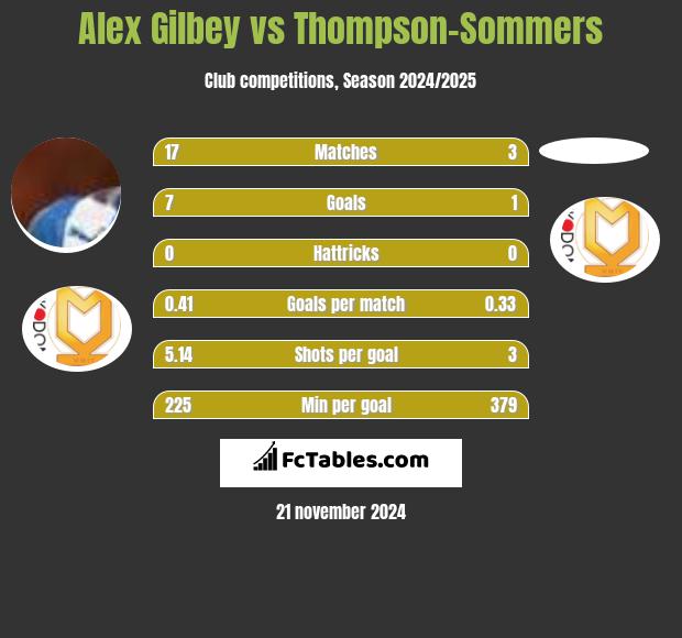 Alex Gilbey vs Thompson-Sommers h2h player stats