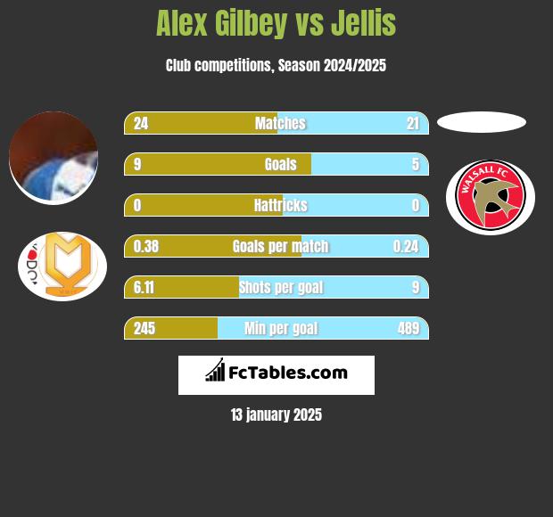 Alex Gilbey vs Jellis h2h player stats