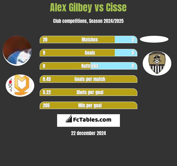 Alex Gilbey vs Cisse h2h player stats