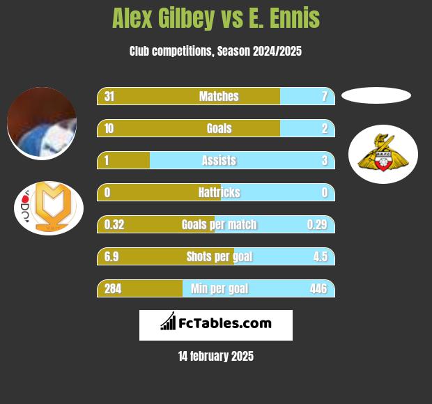 Alex Gilbey vs E. Ennis h2h player stats