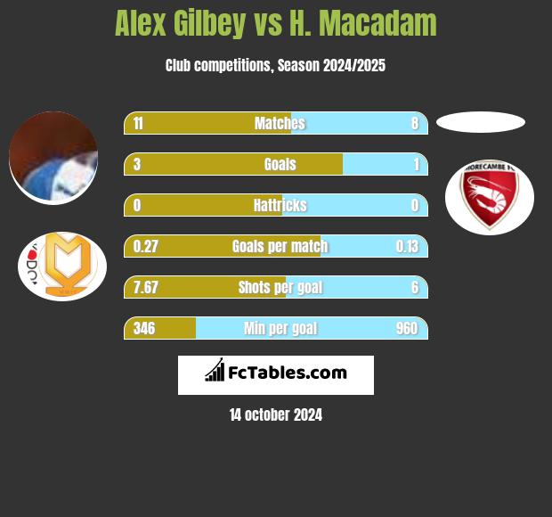 Alex Gilbey vs H. Macadam h2h player stats