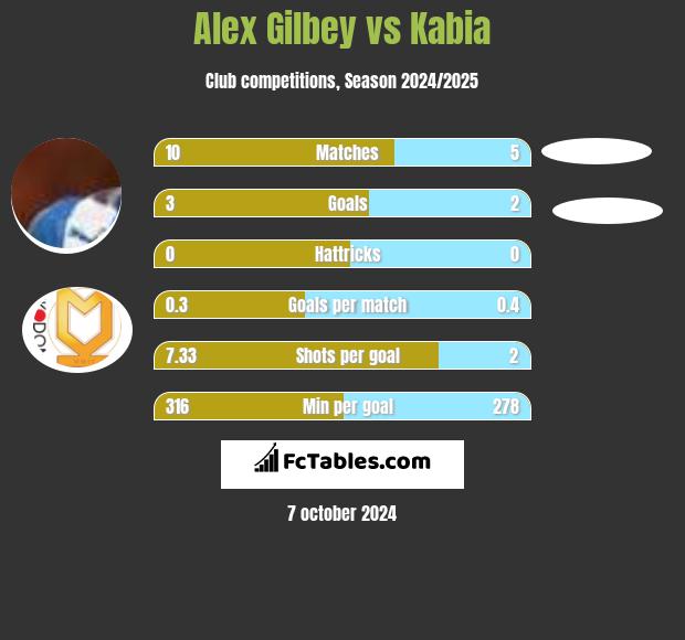 Alex Gilbey vs Kabia h2h player stats