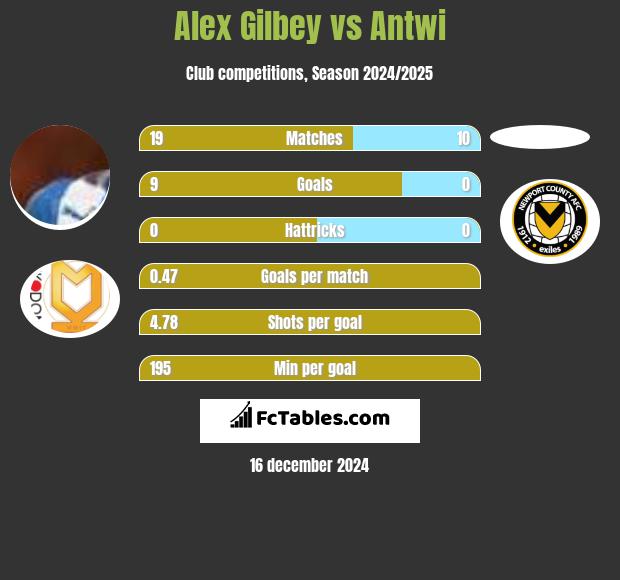 Alex Gilbey vs Antwi h2h player stats