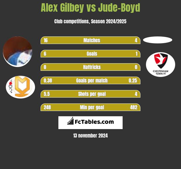 Alex Gilbey vs Jude-Boyd h2h player stats