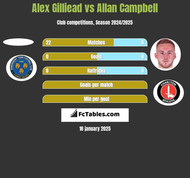 Alex Gilliead vs Allan Campbell h2h player stats