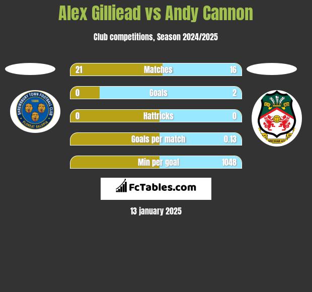 Alex Gilliead vs Andy Cannon h2h player stats