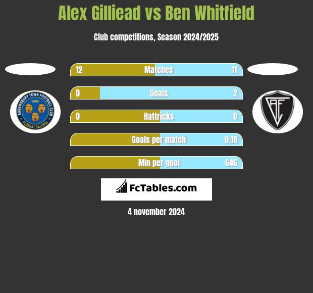 Alex Gilliead vs Ben Whitfield h2h player stats