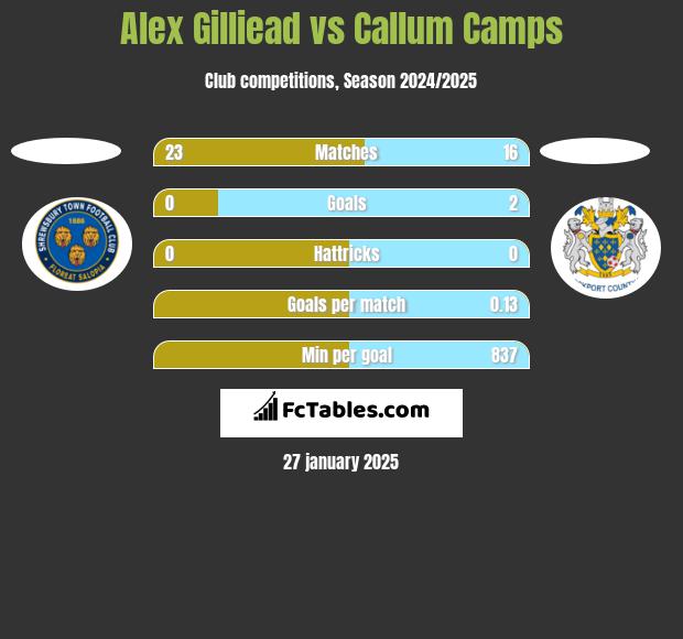 Alex Gilliead vs Callum Camps h2h player stats