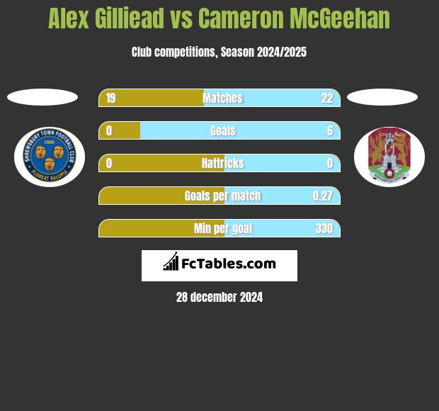 Alex Gilliead vs Cameron McGeehan h2h player stats