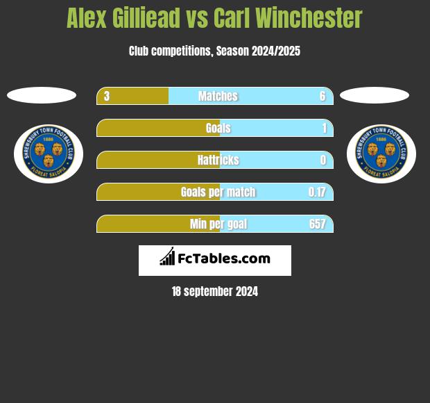 Alex Gilliead vs Carl Winchester h2h player stats