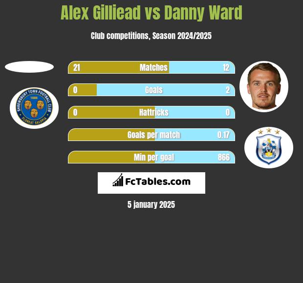 Alex Gilliead vs Danny Ward h2h player stats