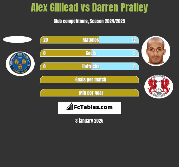 Alex Gilliead vs Darren Pratley h2h player stats